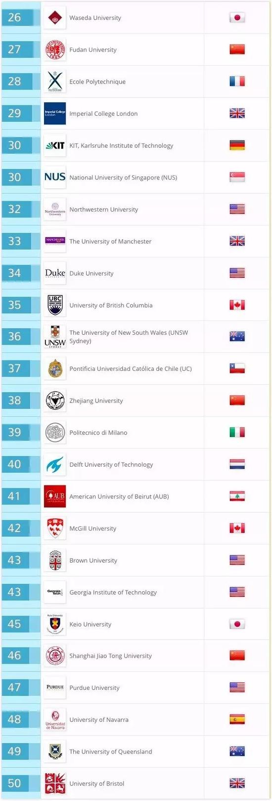 毕业生就业能力,志达注册公司,2018年毕业生就业能力,世界大学排名