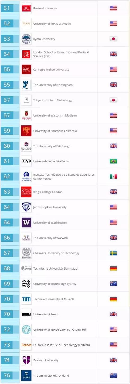 毕业生就业能力,志达注册公司,2018年毕业生就业能力,世界大学排名