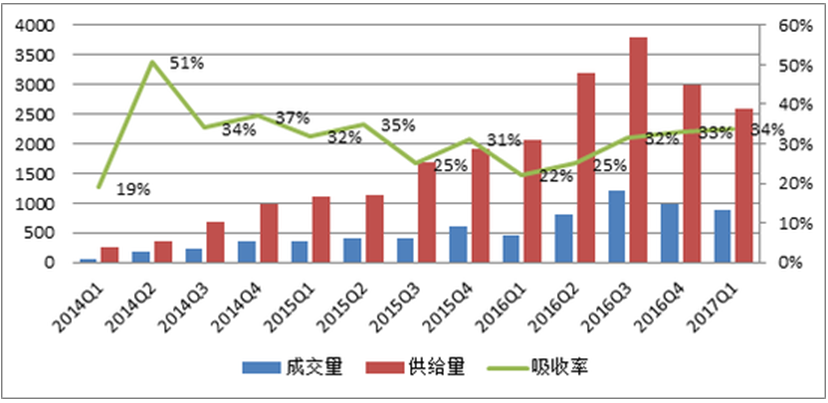 2014-2017Q1年胡志明市别墅供给与成交量对比