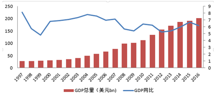 1997-2016年越南GDP总量及同比增长