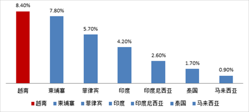 2010-2016年东南亚地区人均国内生产总值排名（%CAGR）