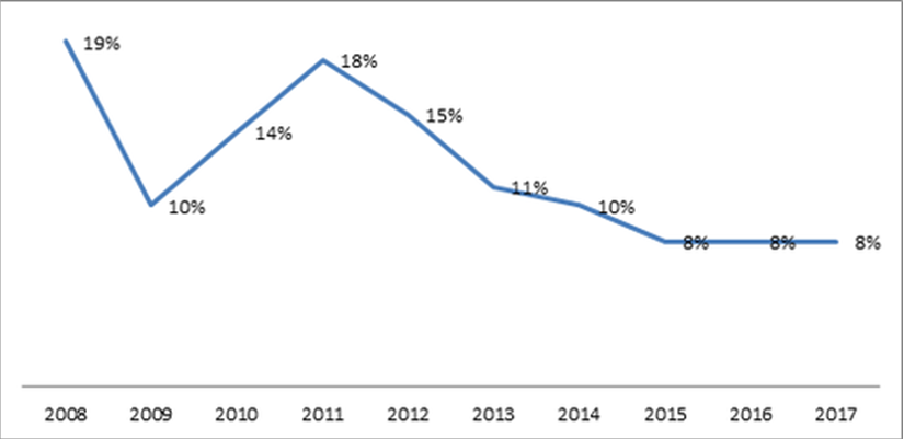 2008-2017年越南一年期贷款利率走势