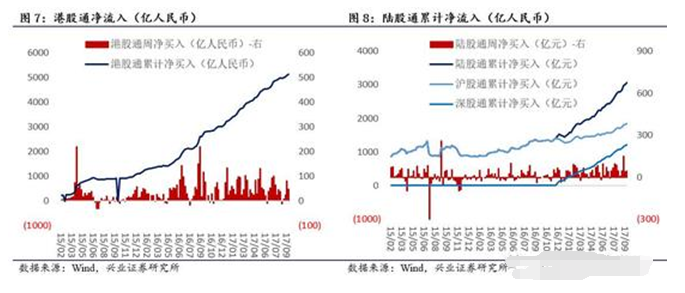 沪深港通南北资金流向