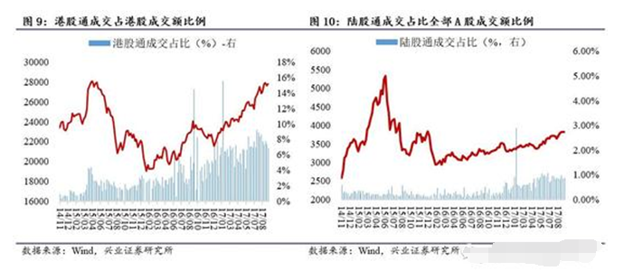 沪深港通南北资金流向