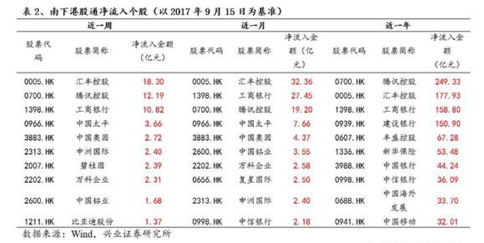 南下资金的配置方向