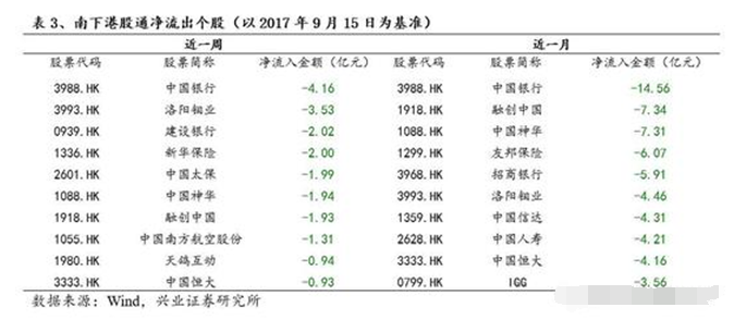 南下资金的配置方向