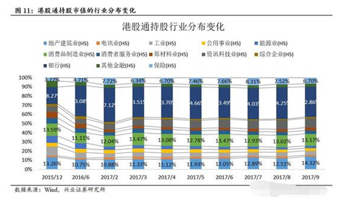 本月，港股通增持较大的行业是地产建筑、原材料和其他金融业，分别增加了1.81、0.24、0.2个百分点。