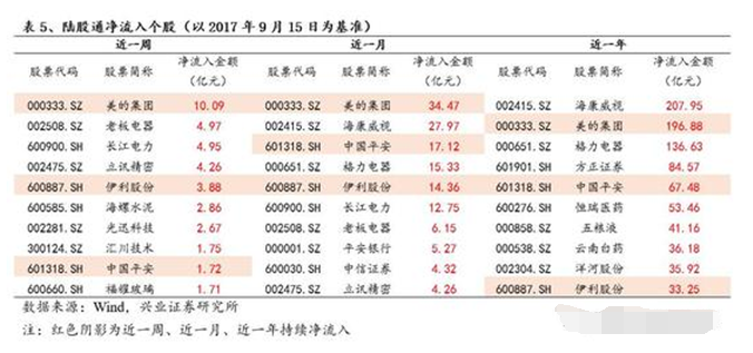 　南下资金持股一览