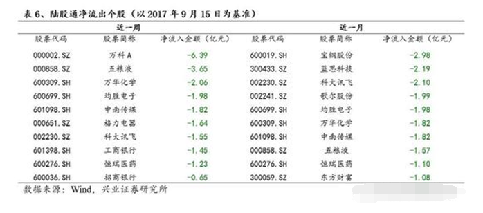 北上资金的配置方向