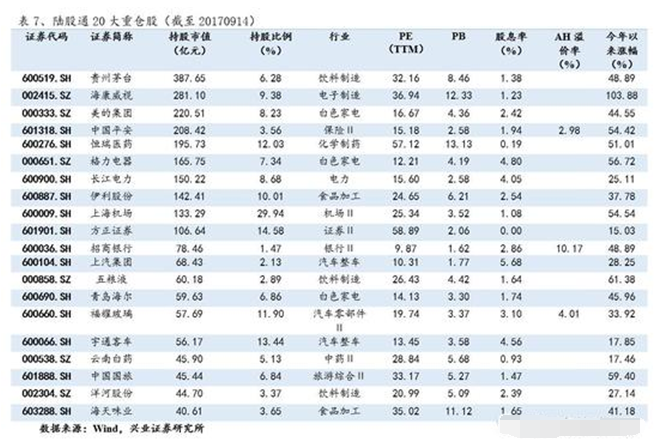 北上资金持股一览