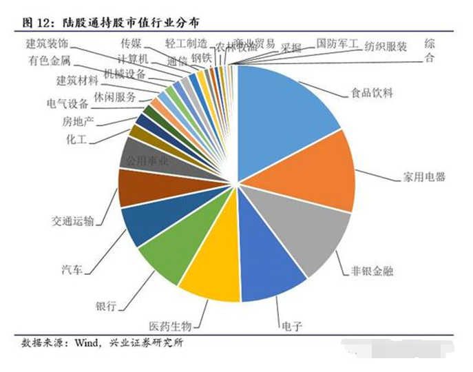 北上资金持股行业分布