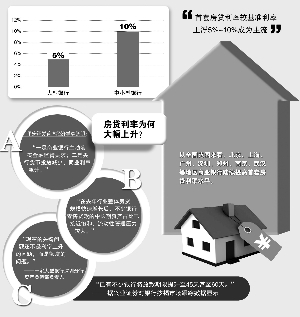 多地出手规范消费贷 银行房贷利率步步攀升