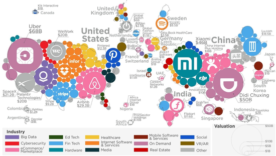 全球“独角兽”公司行业与区域分布图。