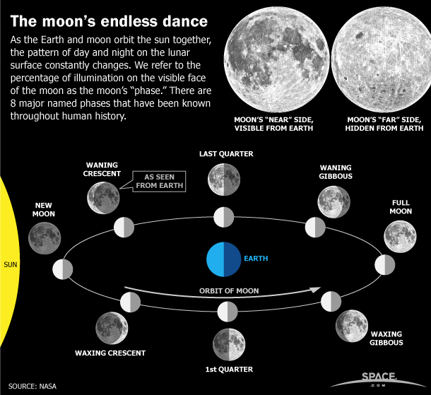 观测月相图像，研究人员能够分析残月和凸月的盈亏变化差异。